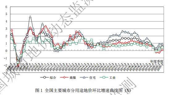 2020 年第三季度全国主要城市地价监测报告