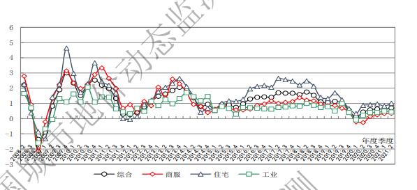 2021年第二季度全国主要城市地价监测报告