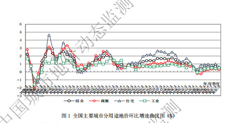 2021年第三季度全国主要城市地价监测报告